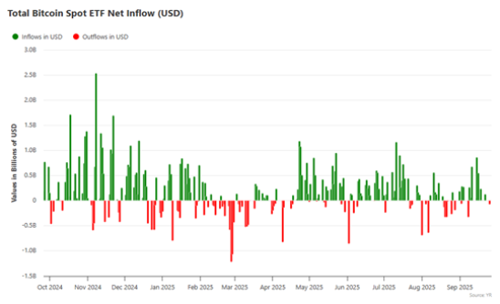 비트코인 ETF 유출입 현황